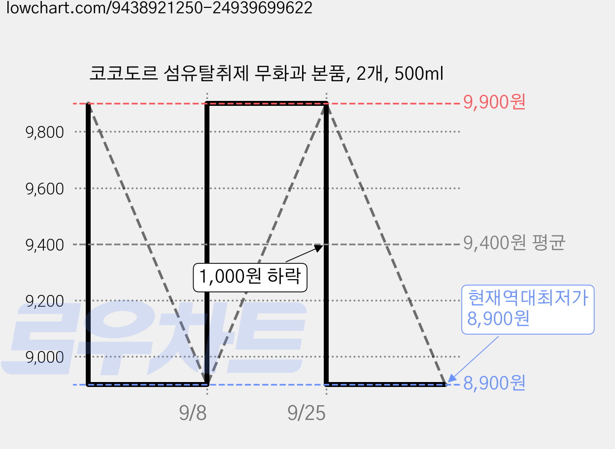 코코도르 섬유탈취제 무화과 본품, 2개, 500ml 가격 변동 차트, 현재가 8,900원, 역대최저가