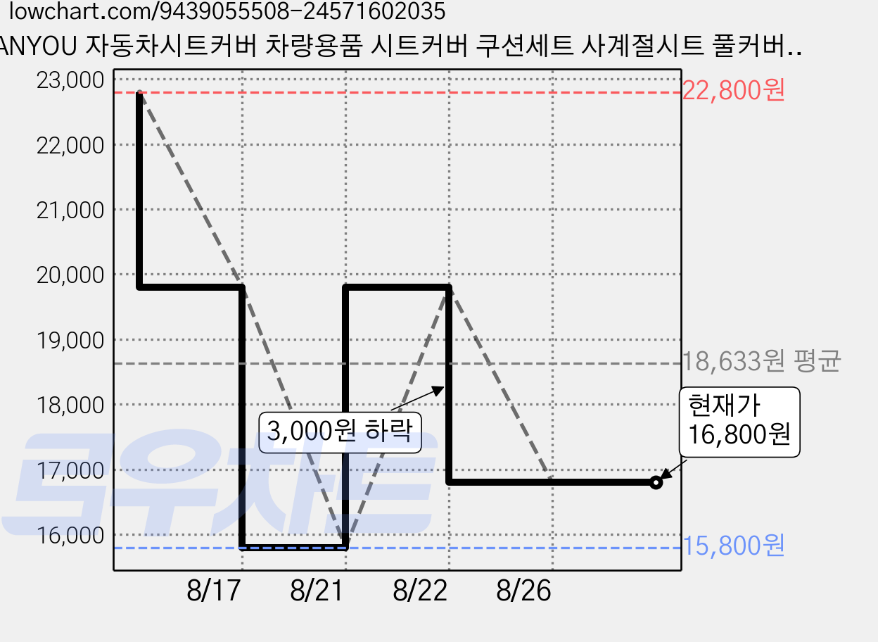 ANYOU 자동차시트커버 차량용품 시트커버 쿠션세트 사계절시트 풀커버 차량시트커버 3P (운전석+조수석+뒷좌석), 1세트, 아이보리 가격 변동 차트, 현재가 16,800원, 관측 최저가 15,800원