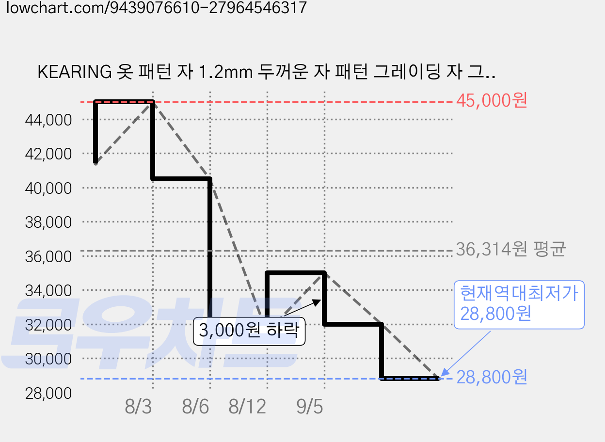 KEARING 옷 패턴 자 1.2mm 두꺼운 자 패턴 그레이딩 자 그레이딩 자 의류제작 도구 패션디자인 도구 재봉자 판본 자 재봉용 자 양면인쇄 밝은어두운천 모두 선명한색상, 1개, 8060B  (60cm) 가격 변동 차트, 현재가 28,800원, 역대최저가