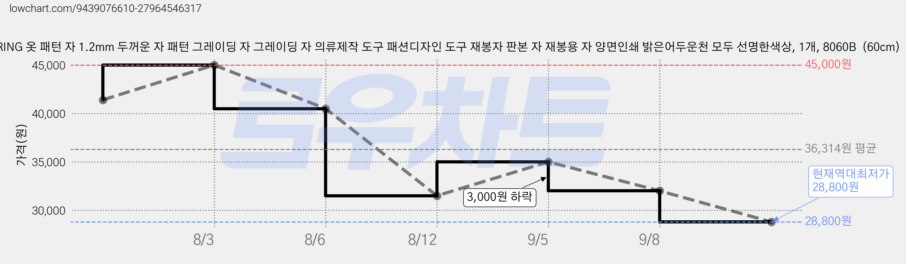 KEARING 옷 패턴 자 1.2mm 두꺼운 자 패턴 그레이딩 자 그레이딩 자 의류제작 도구 패션디자인 도구 재봉자 판본 자 재봉용 자 양면인쇄 밝은어두운천 모두 선명한색상, 1개, 8060B  (60cm) 가격 변동 차트, 현재가 28,800원, 역대최저가