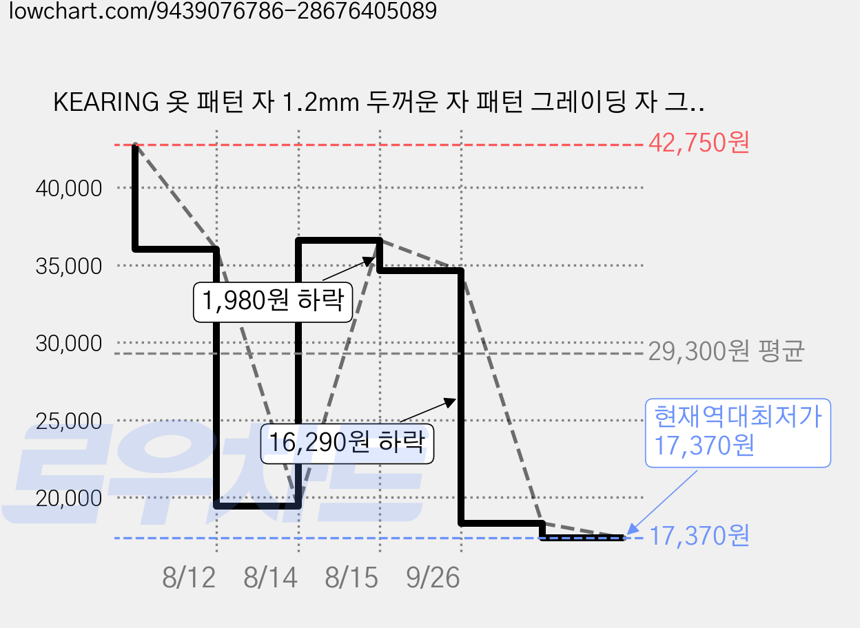 KEARING 옷 패턴 자 1.2mm 두꺼운 자 패턴 그레이딩 자 그레이딩 자 의류제작 도구 패션디자인 도구 재봉자 판본 자 재봉용 자 양면인쇄 밝은어두운천 모두 선명한색상, 2개, 8020B(20cm) 가격 변동 차트, 현재가 17,370원, 역대최저가