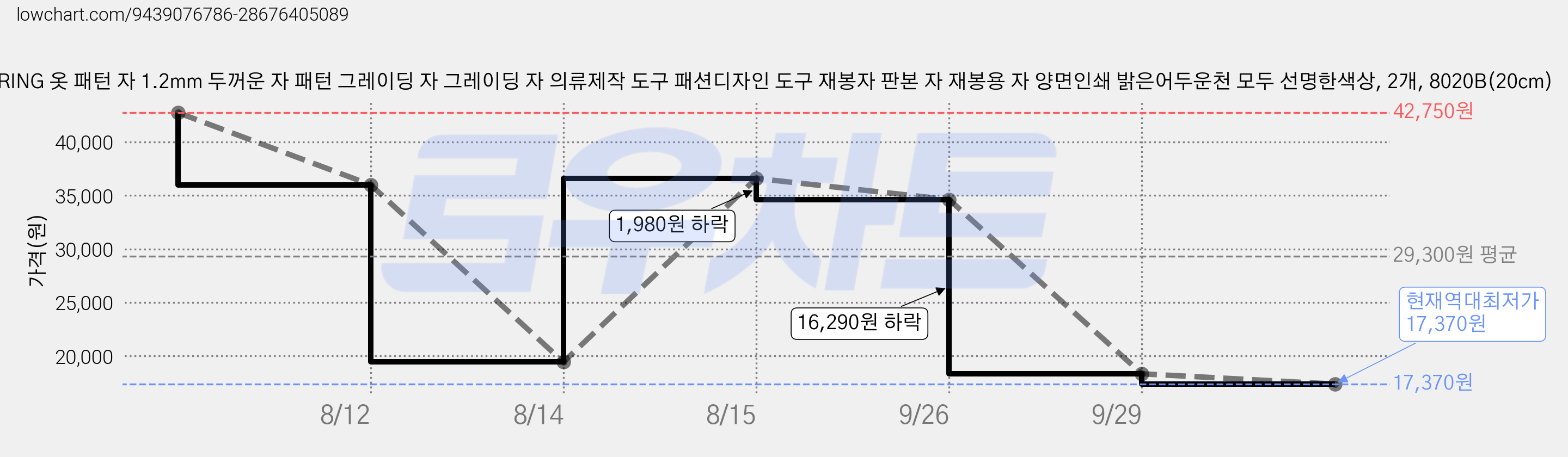 KEARING 옷 패턴 자 1.2mm 두꺼운 자 패턴 그레이딩 자 그레이딩 자 의류제작 도구 패션디자인 도구 재봉자 판본 자 재봉용 자 양면인쇄 밝은어두운천 모두 선명한색상, 2개, 8020B(20cm) 가격 변동 차트, 현재가 17,370원, 역대최저가