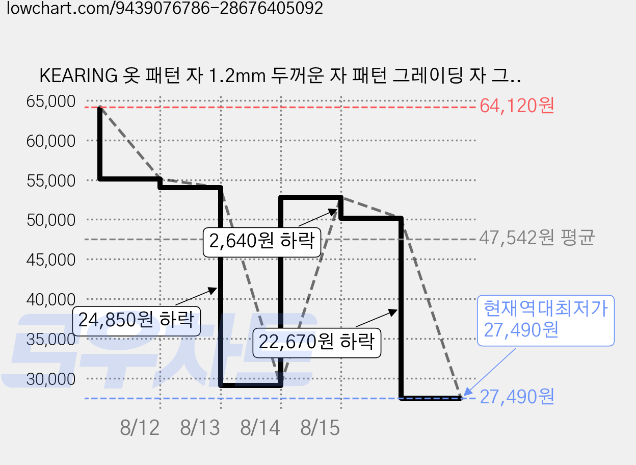KEARING 옷 패턴 자 1.2mm 두꺼운 자 패턴 그레이딩 자 그레이딩 자 의류제작 도구 패션디자인 도구 재봉자 판본 자 재봉용 자 양면인쇄 밝은어두운천 모두 선명한색상, 3개, 8020B(20cm) 가격 변동 차트, 현재가 27,490원, 역대최저가