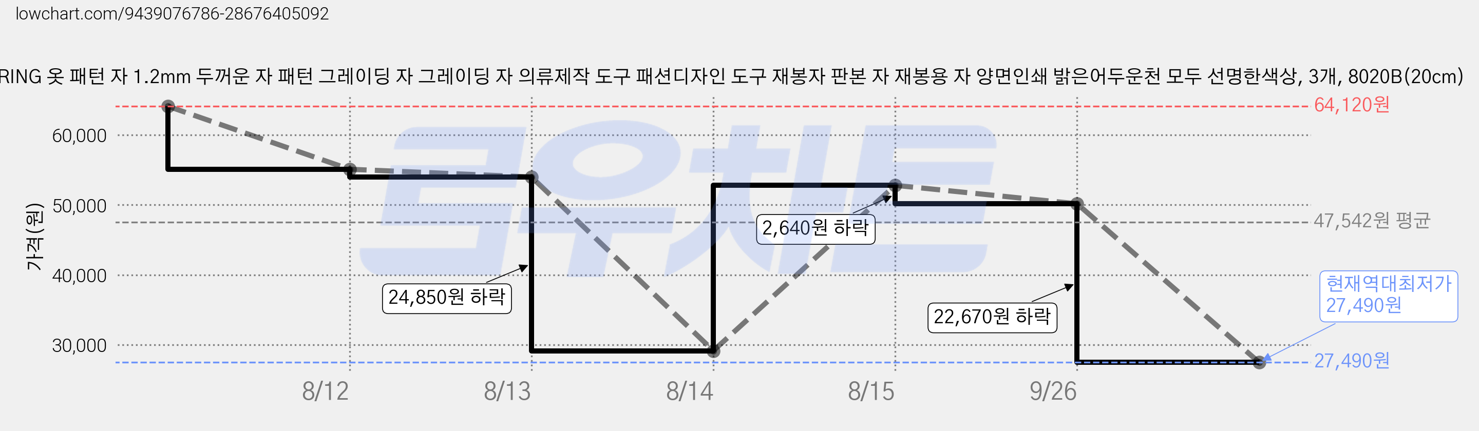 KEARING 옷 패턴 자 1.2mm 두꺼운 자 패턴 그레이딩 자 그레이딩 자 의류제작 도구 패션디자인 도구 재봉자 판본 자 재봉용 자 양면인쇄 밝은어두운천 모두 선명한색상, 3개, 8020B(20cm) 가격 변동 차트, 현재가 27,490원, 역대최저가