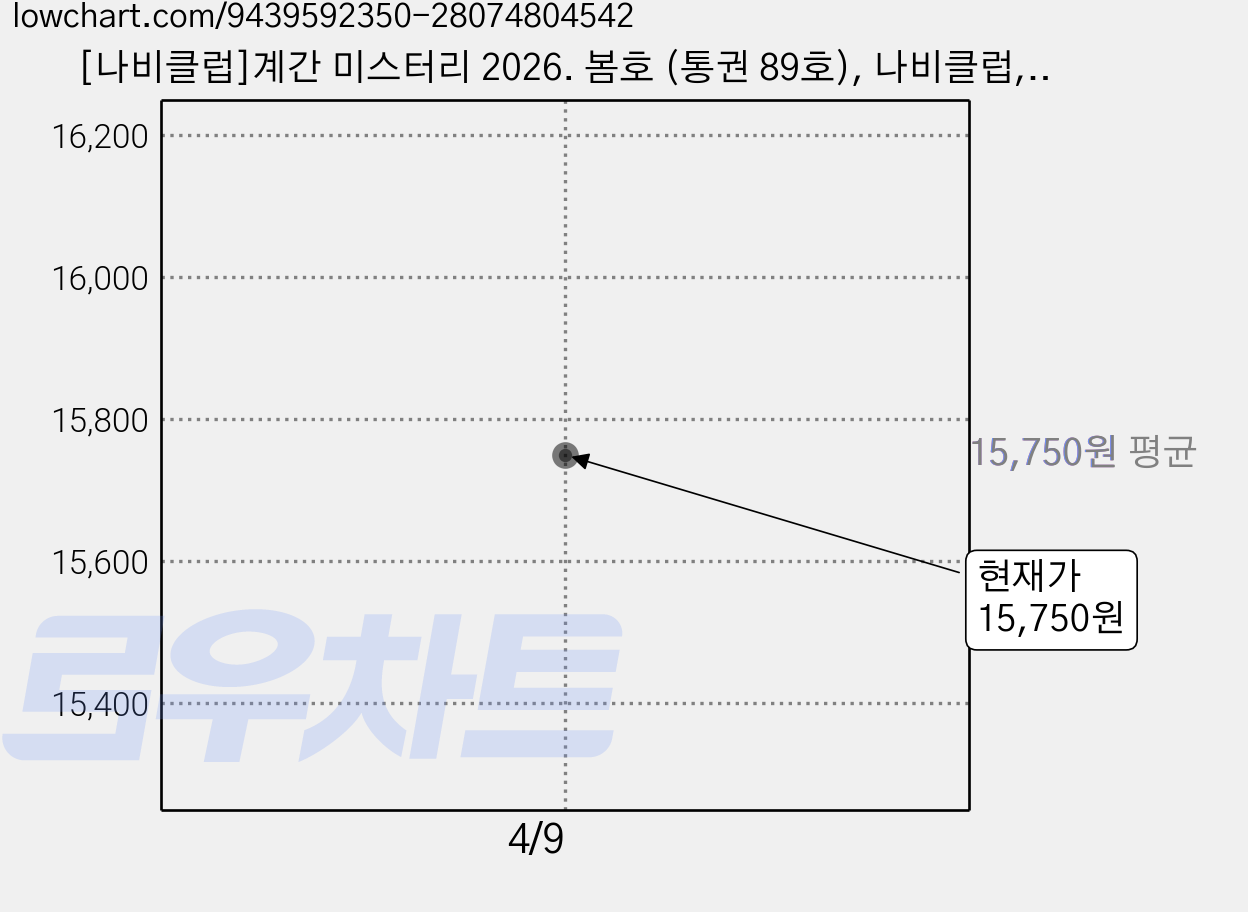 [나비클럽]계간 미스터리 2026. 봄호 (통권 89호), 나비클럽, 한이 외 가격 변동 차트, 현재가 15,750원
