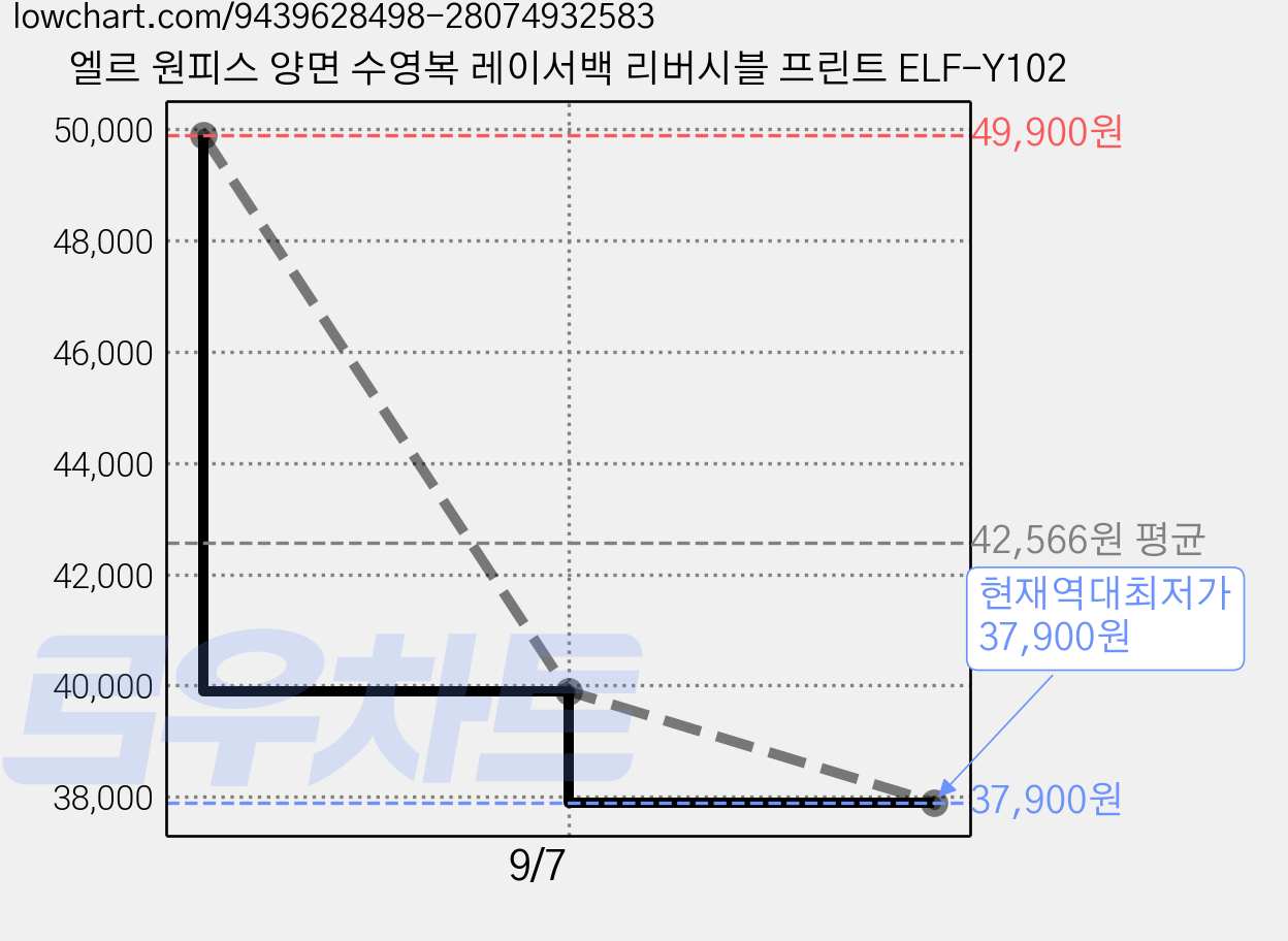 엘르 원피스 양면 수영복 레이서백 리버시블 프린트 ELF-Y102 가격 변동 차트, 현재가 37,900원, 역대최저가