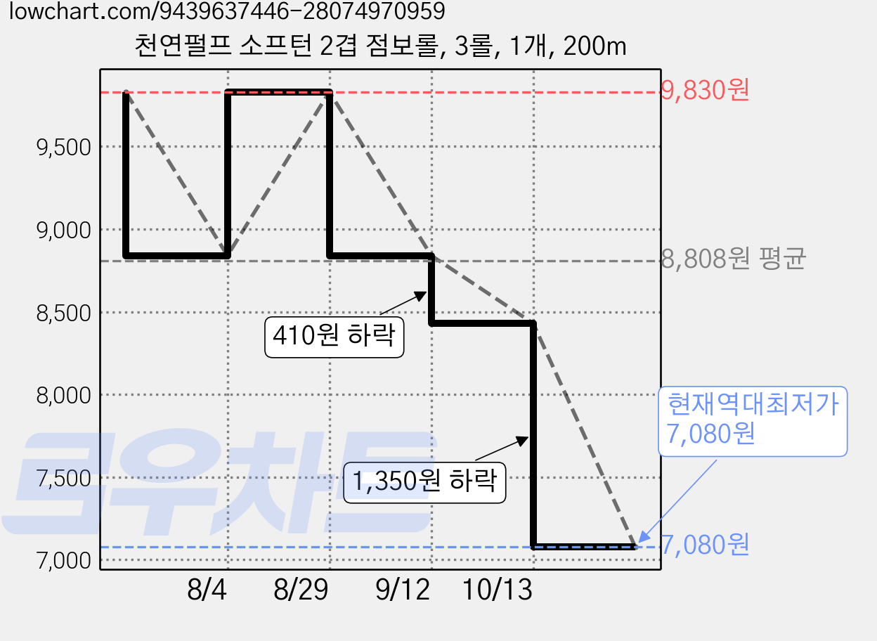 천연펄프 소프턴 2겹 점보롤, 3롤, 1개, 200m 가격 변동 차트, 현재가 7,080원, 역대최저가