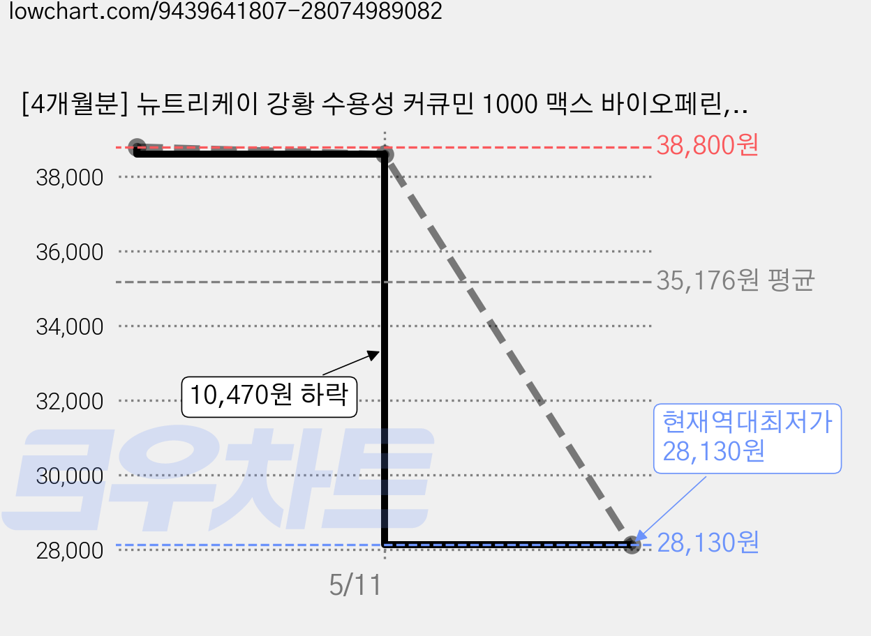 [4개월분] 뉴트리케이 강황 수용성 커큐민 1000 맥스 바이오페린, 2박스, 120정 가격 변동 차트, 현재가 28,130원, 역대최저가