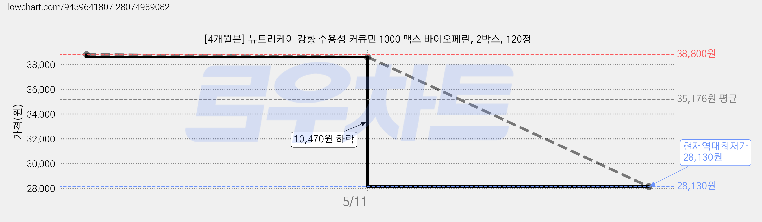 [4개월분] 뉴트리케이 강황 수용성 커큐민 1000 맥스 바이오페린, 2박스, 120정 가격 변동 차트, 현재가 28,130원, 역대최저가