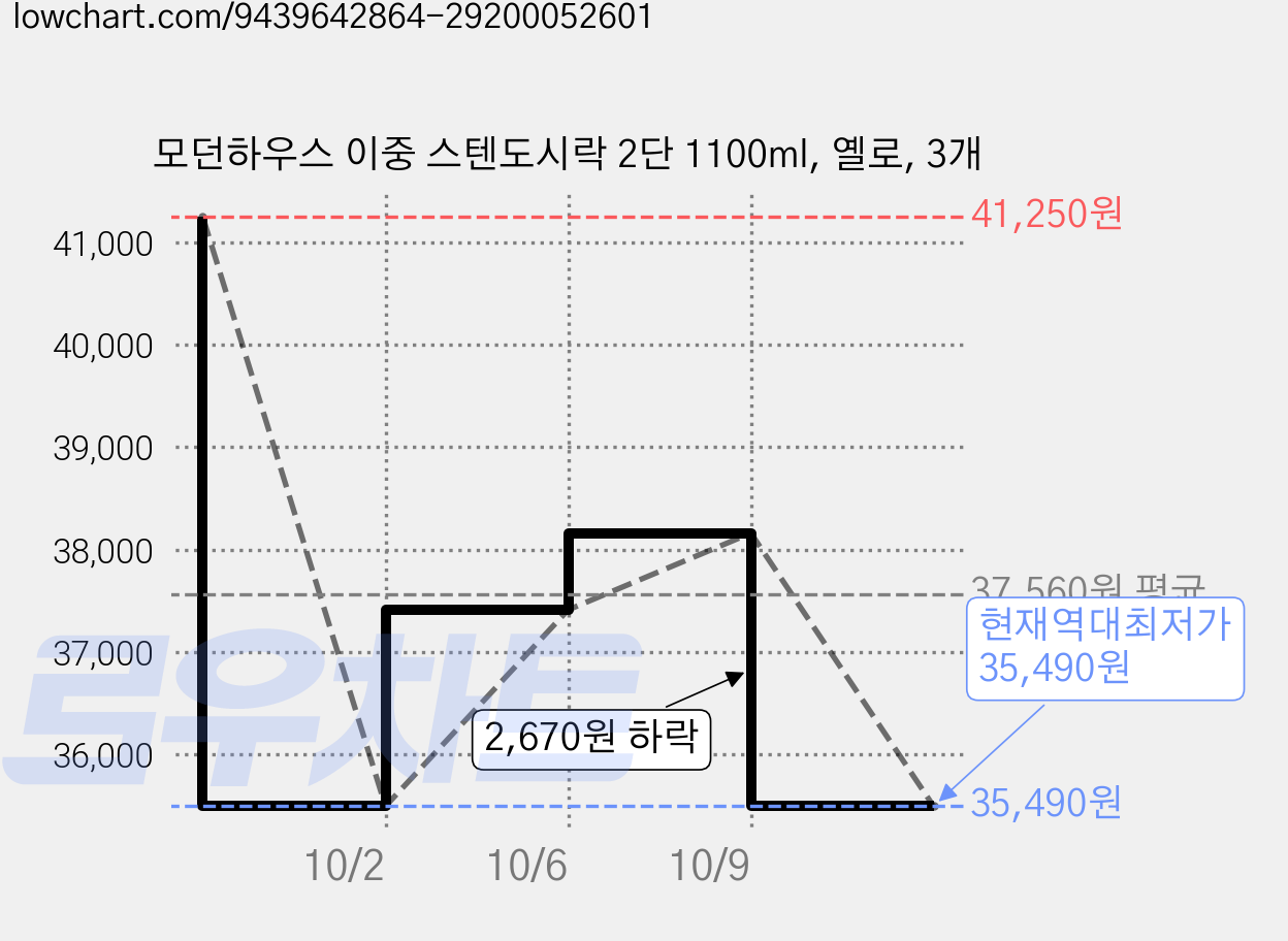 모던하우스 이중 스텐도시락 2단 1100ml, 옐로, 3개 가격 변동 차트, 현재가 35,490원, 역대최저가