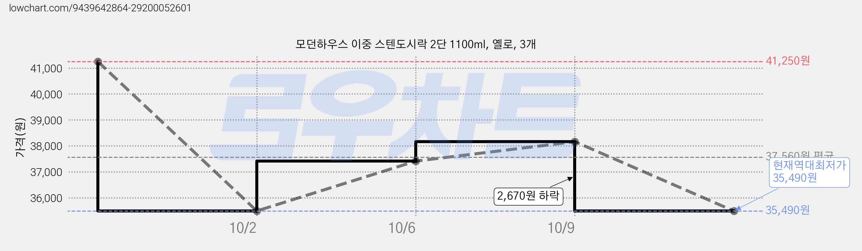모던하우스 이중 스텐도시락 2단 1100ml, 옐로, 3개 가격 변동 차트, 현재가 35,490원, 역대최저가