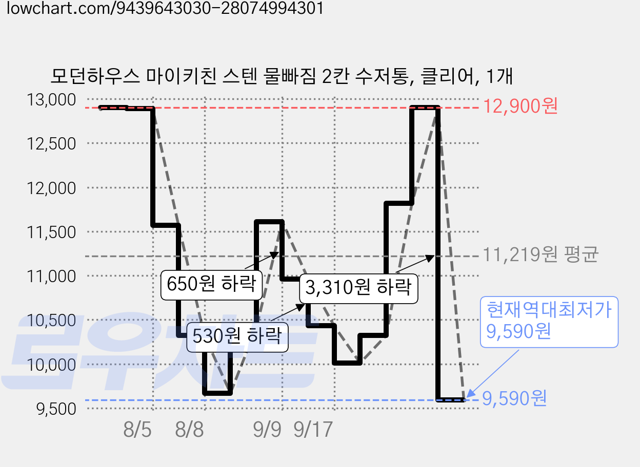 모던하우스 마이키친 스텐 물빠짐 2칸 수저통, 클리어, 1개 가격 변동 차트, 현재가 9,590원, 역대최저가
