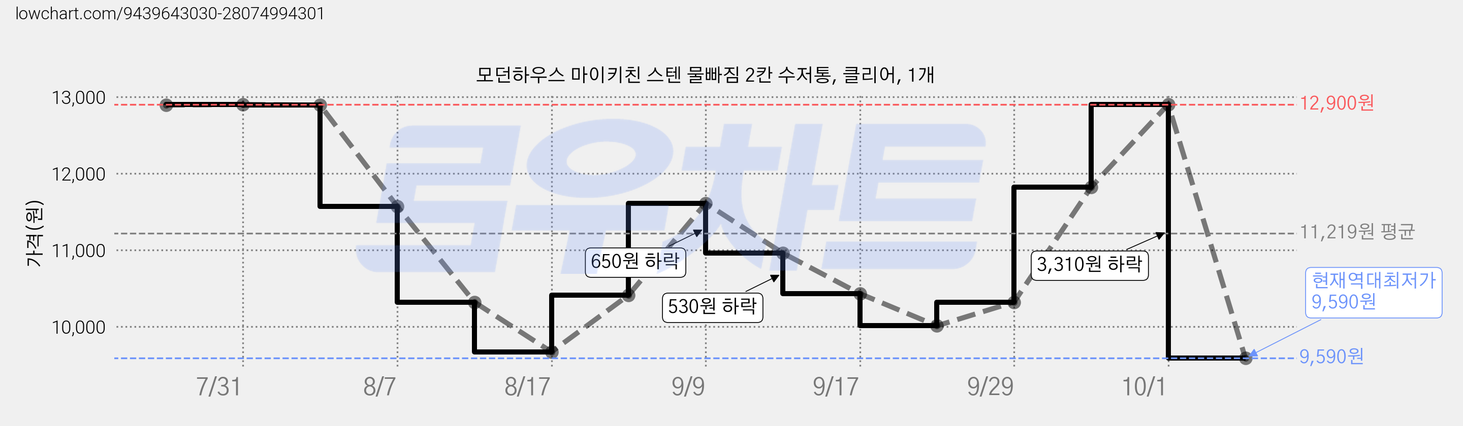 모던하우스 마이키친 스텐 물빠짐 2칸 수저통, 클리어, 1개 가격 변동 차트, 현재가 9,590원, 역대최저가