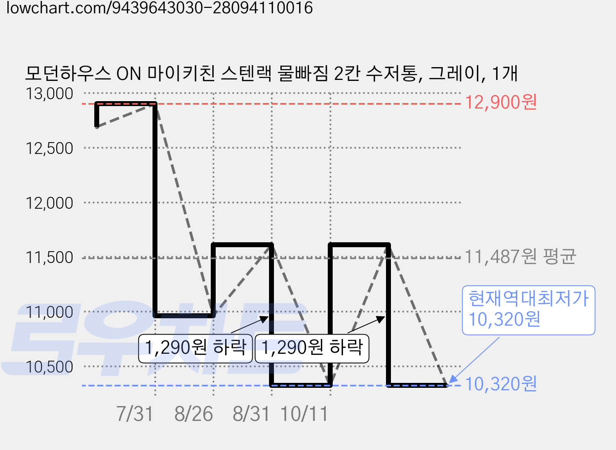 모던하우스 ON 마이키친 스텐랙 물빠짐 2칸 수저통, 그레이, 1개 가격 변동 차트, 현재가 10,320원, 역대최저가