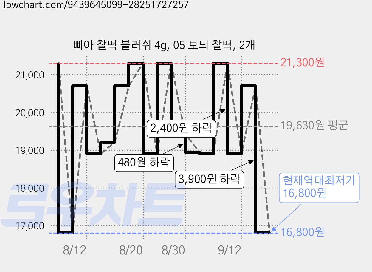삐아 찰떡 블러쉬 4g, 05 보늬 찰떡, 2개 가격 변동 차트, 현재가 16,800원, 역대최저가