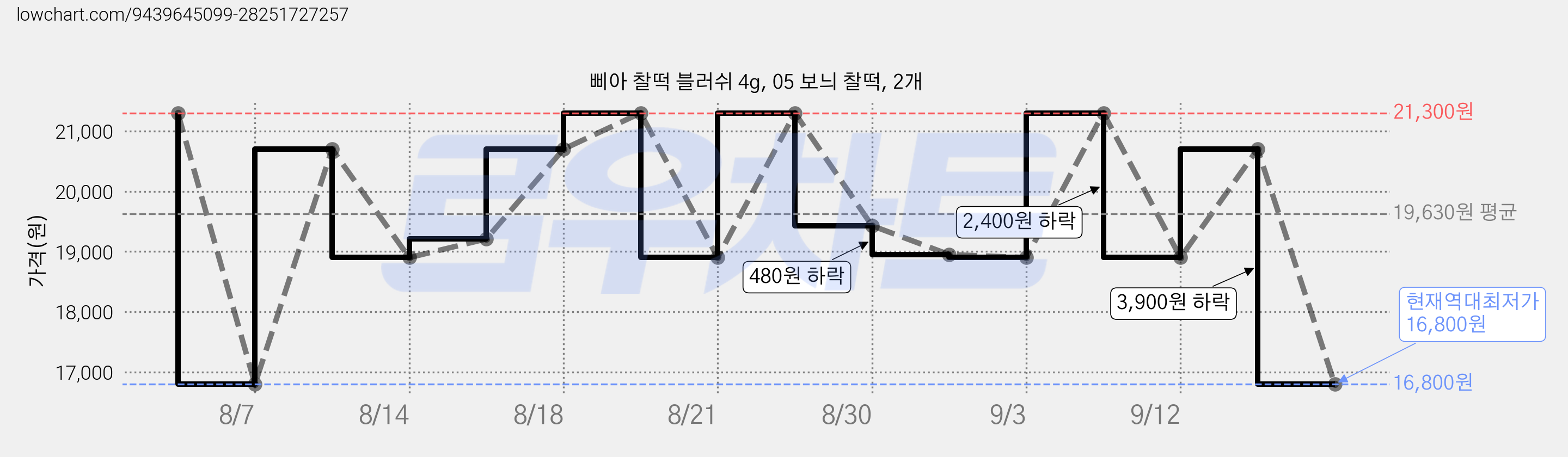 삐아 찰떡 블러쉬 4g, 05 보늬 찰떡, 2개 가격 변동 차트, 현재가 16,800원, 역대최저가