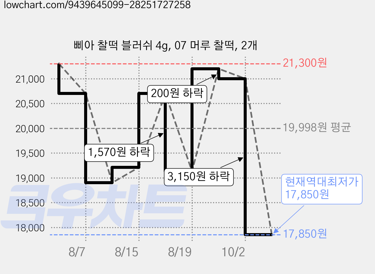 삐아 찰떡 블러쉬 4g, 07 머루 찰떡, 2개 가격 변동 차트, 현재가 17,850원, 역대최저가