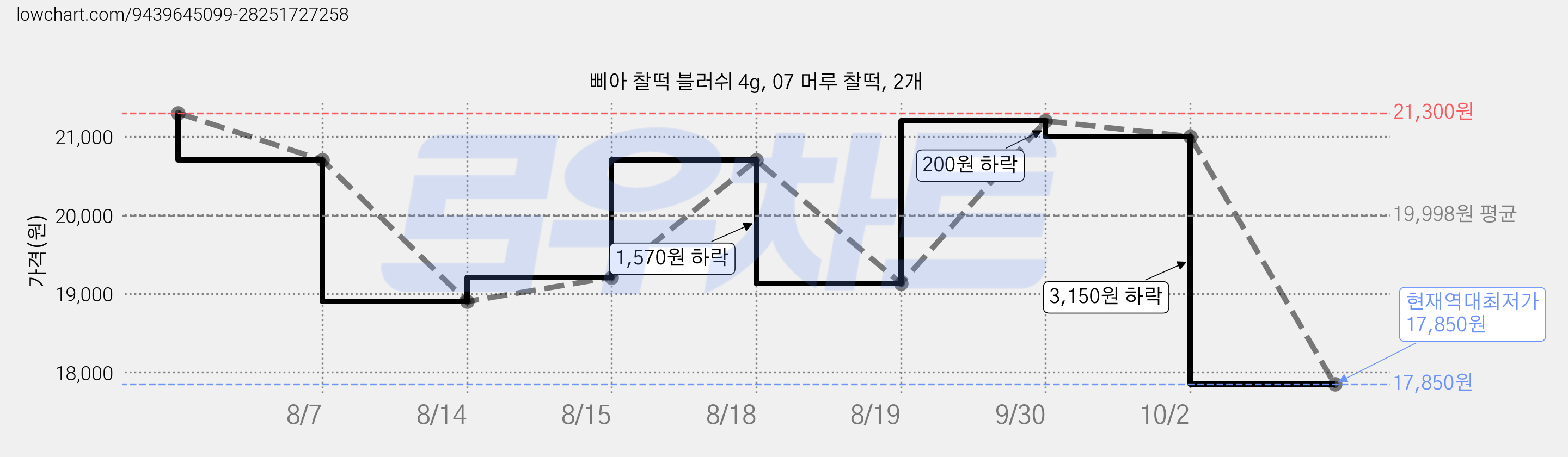 삐아 찰떡 블러쉬 4g, 07 머루 찰떡, 2개 가격 변동 차트, 현재가 17,850원, 역대최저가