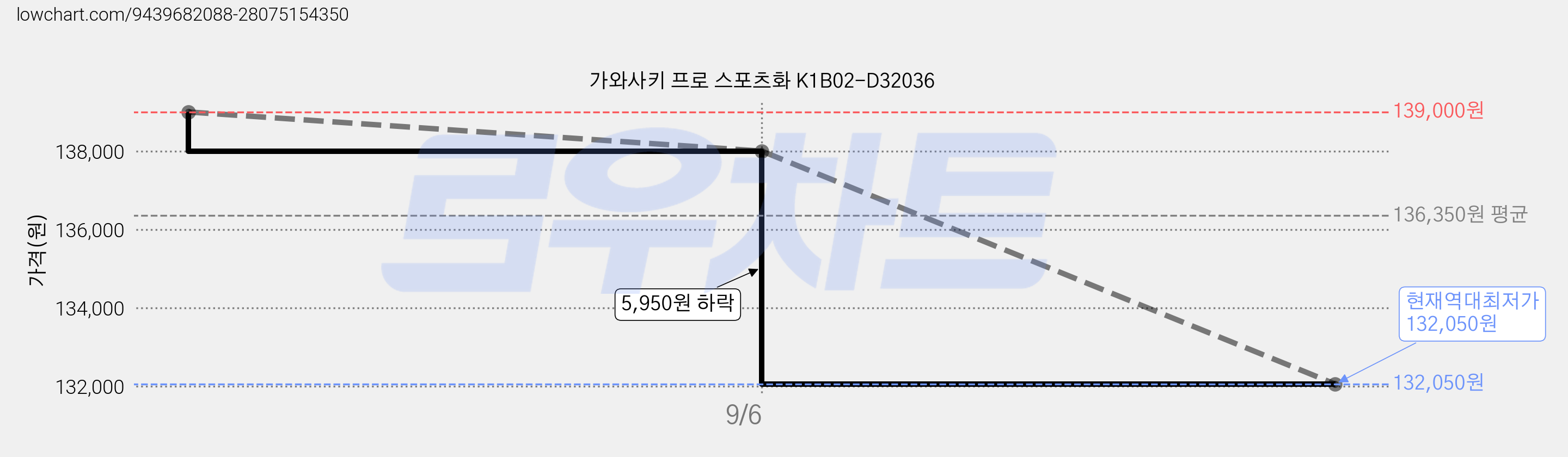 가와사키 프로 스포츠화 K1B02-D32036 가격 변동 차트, 현재가 132,050원, 역대최저가
