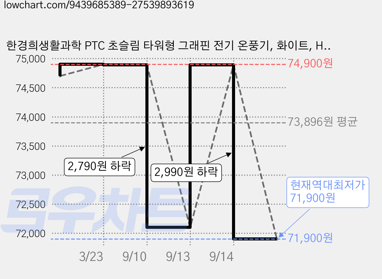 한경희생활과학 PTC 초슬림 타워형 그래핀 전기 온풍기, 화이트, HA-P6000M 가격 변동 차트, 현재가 71,900원, 역대최저가