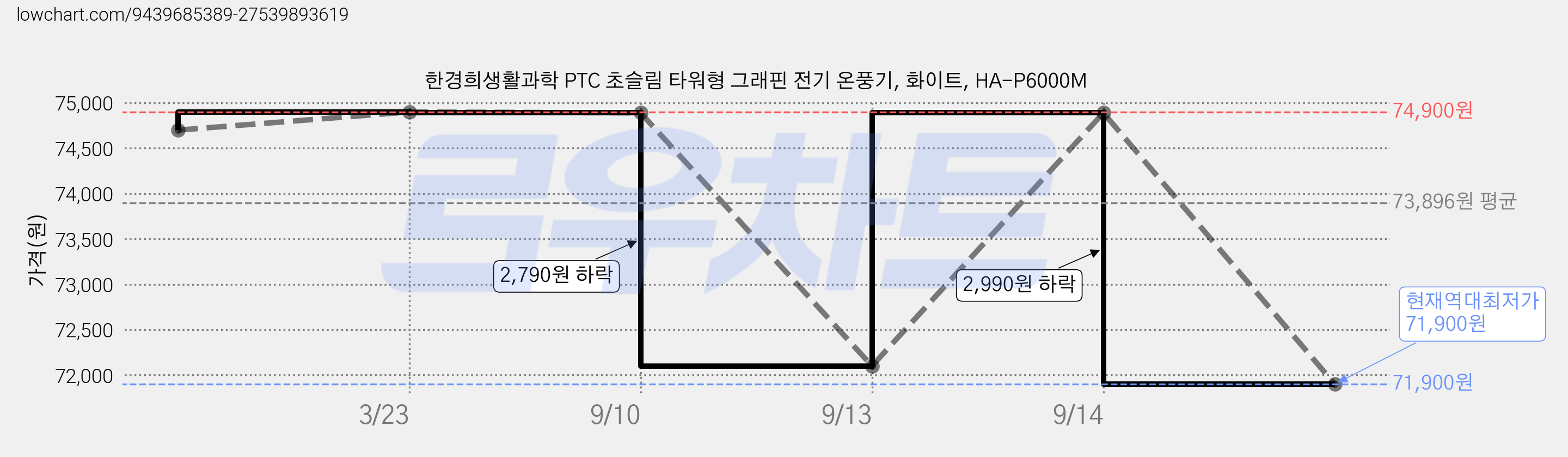 한경희생활과학 PTC 초슬림 타워형 그래핀 전기 온풍기, 화이트, HA-P6000M 가격 변동 차트, 현재가 71,900원, 역대최저가
