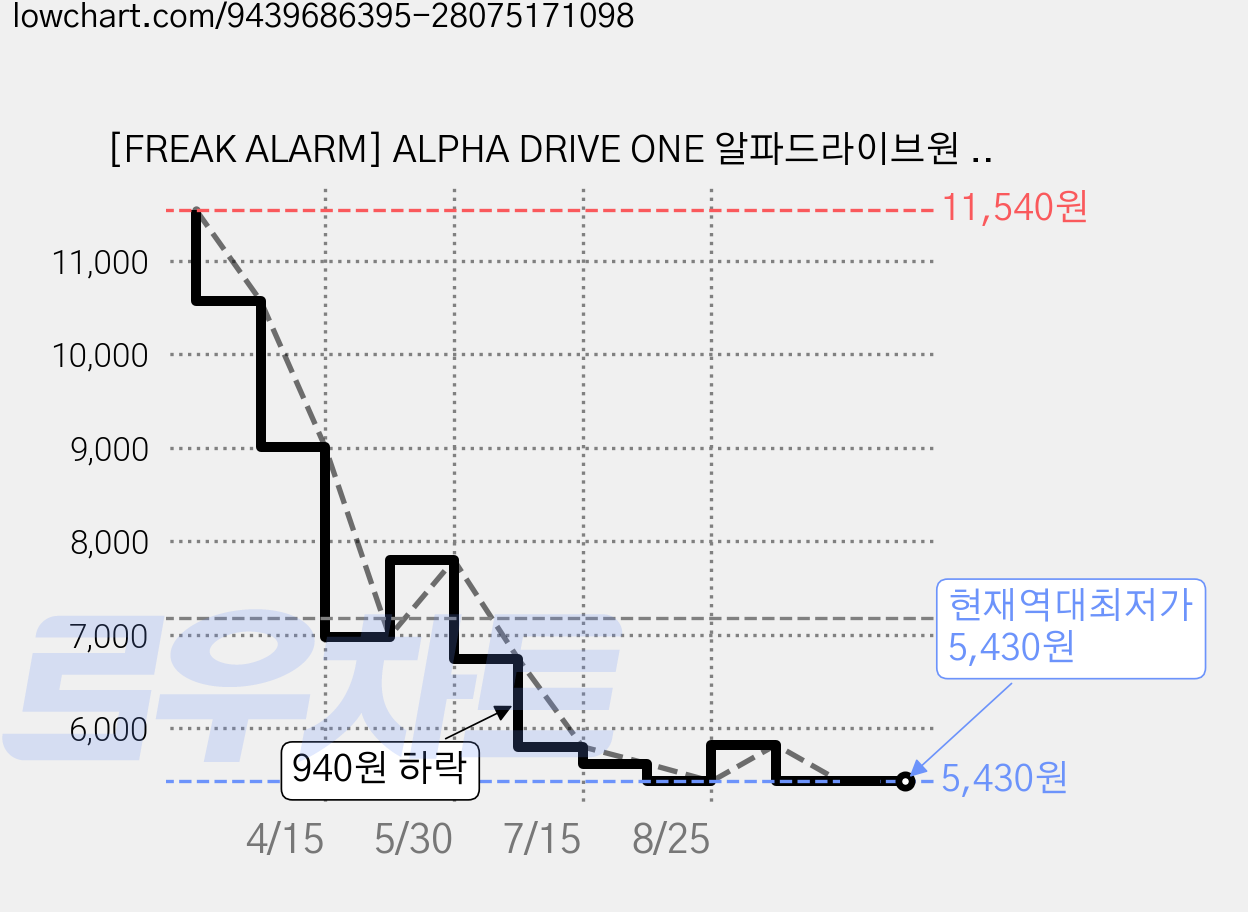 [FREAK ALARM] ALPHA DRIVE ONE 알파드라이브원 EUPHORIA 1집 가격 변동 차트, 현재가 5,430원, 역대최저가