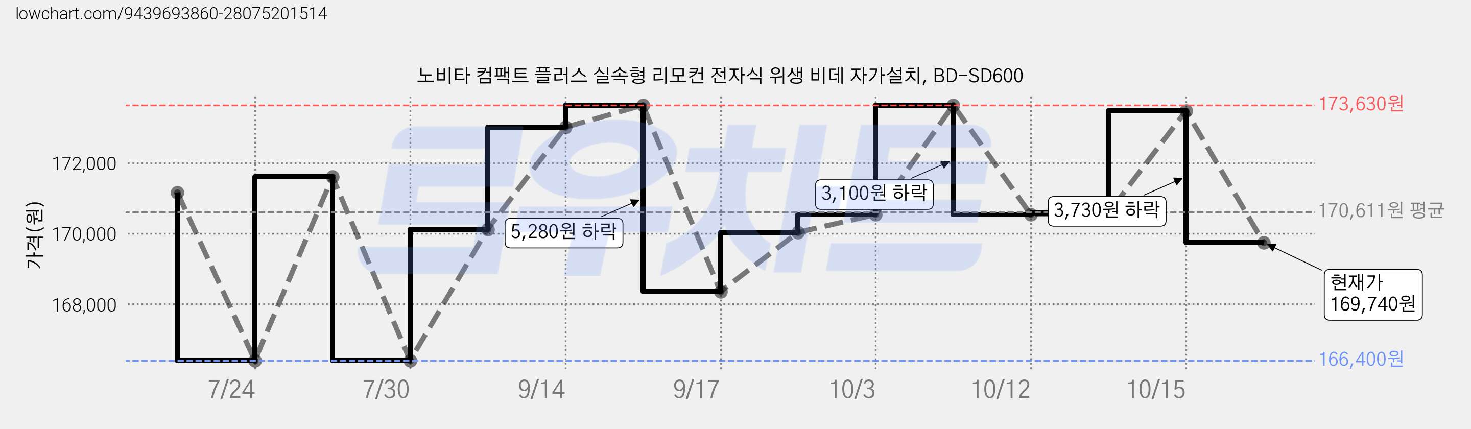 노비타 컴팩트 플러스 실속형 리모컨 전자식 위생 비데 자가설치, BD-SD600 가격 변동 차트, 현재가 169,740원, 관측 최저가 166,400원