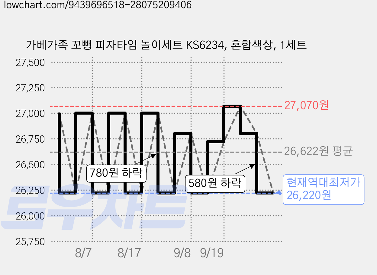가베가족 꼬뺑 피자타임 놀이세트 KS6234, 혼합색상, 1세트 가격 변동 차트, 현재가 26,220원, 역대최저가