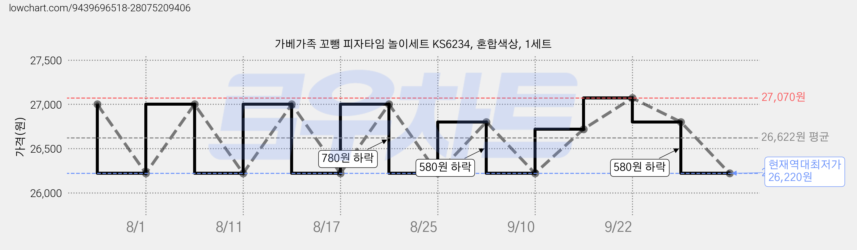 가베가족 꼬뺑 피자타임 놀이세트 KS6234, 혼합색상, 1세트 가격 변동 차트, 현재가 26,220원, 역대최저가