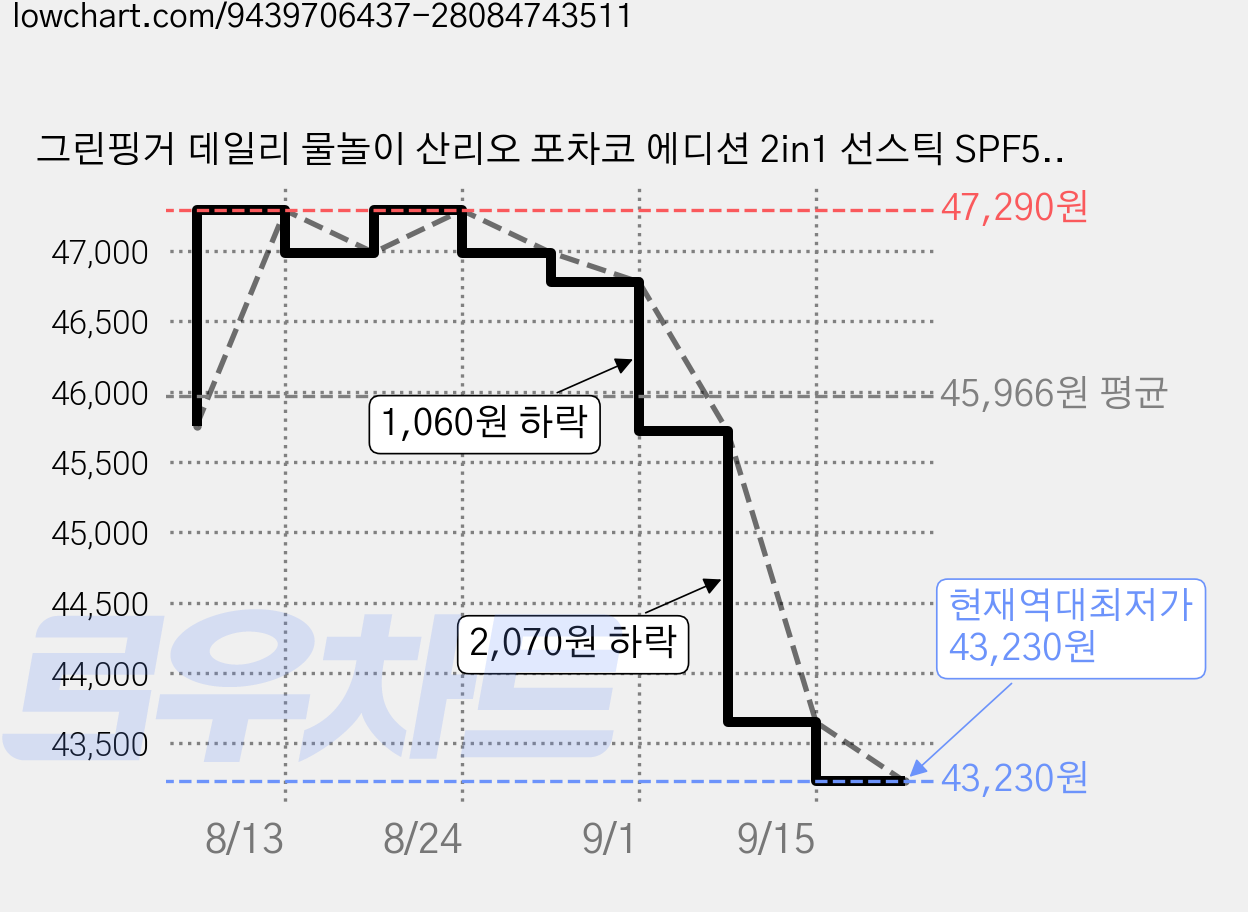 그린핑거 데일리 물놀이 산리오 포차코 에디션 2in1 선스틱 SPF50+ PA++++, 22g, 3개 가격 변동 차트, 현재가 43,230원, 역대최저가