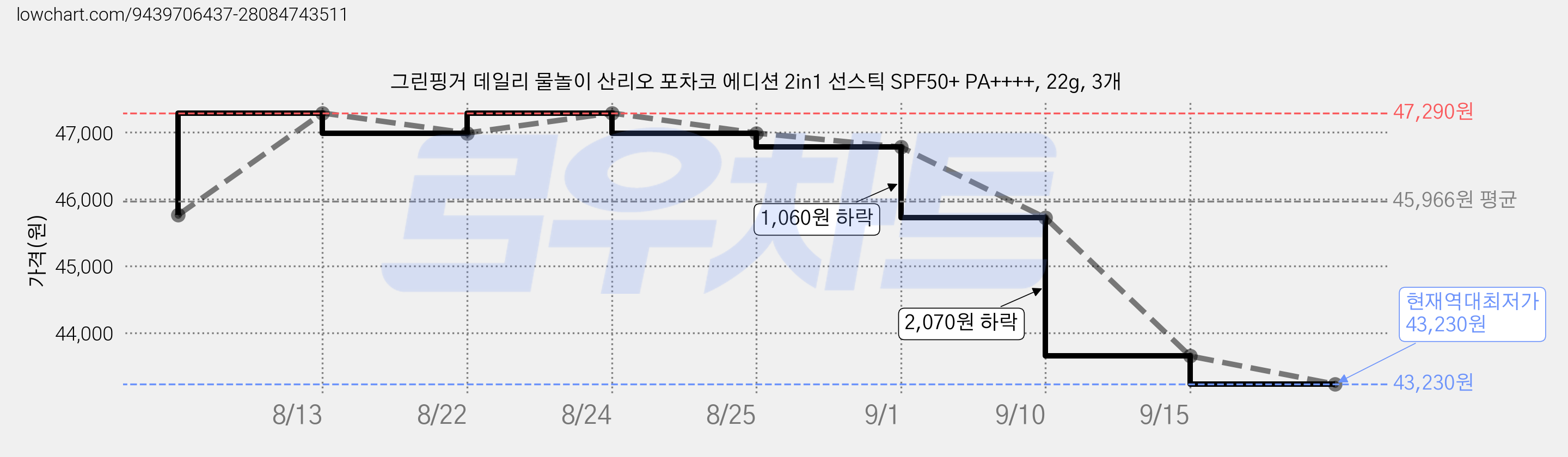 그린핑거 데일리 물놀이 산리오 포차코 에디션 2in1 선스틱 SPF50+ PA++++, 22g, 3개 가격 변동 차트, 현재가 43,230원, 역대최저가