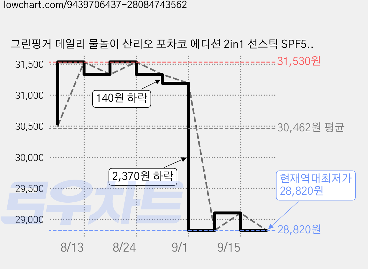그린핑거 데일리 물놀이 산리오 포차코 에디션 2in1 선스틱 SPF50+ PA++++, 22g, 2개 가격 변동 차트, 현재가 28,820원, 역대최저가