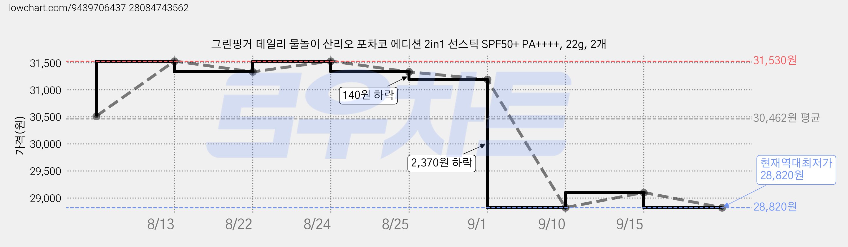 그린핑거 데일리 물놀이 산리오 포차코 에디션 2in1 선스틱 SPF50+ PA++++, 22g, 2개 가격 변동 차트, 현재가 28,820원, 역대최저가