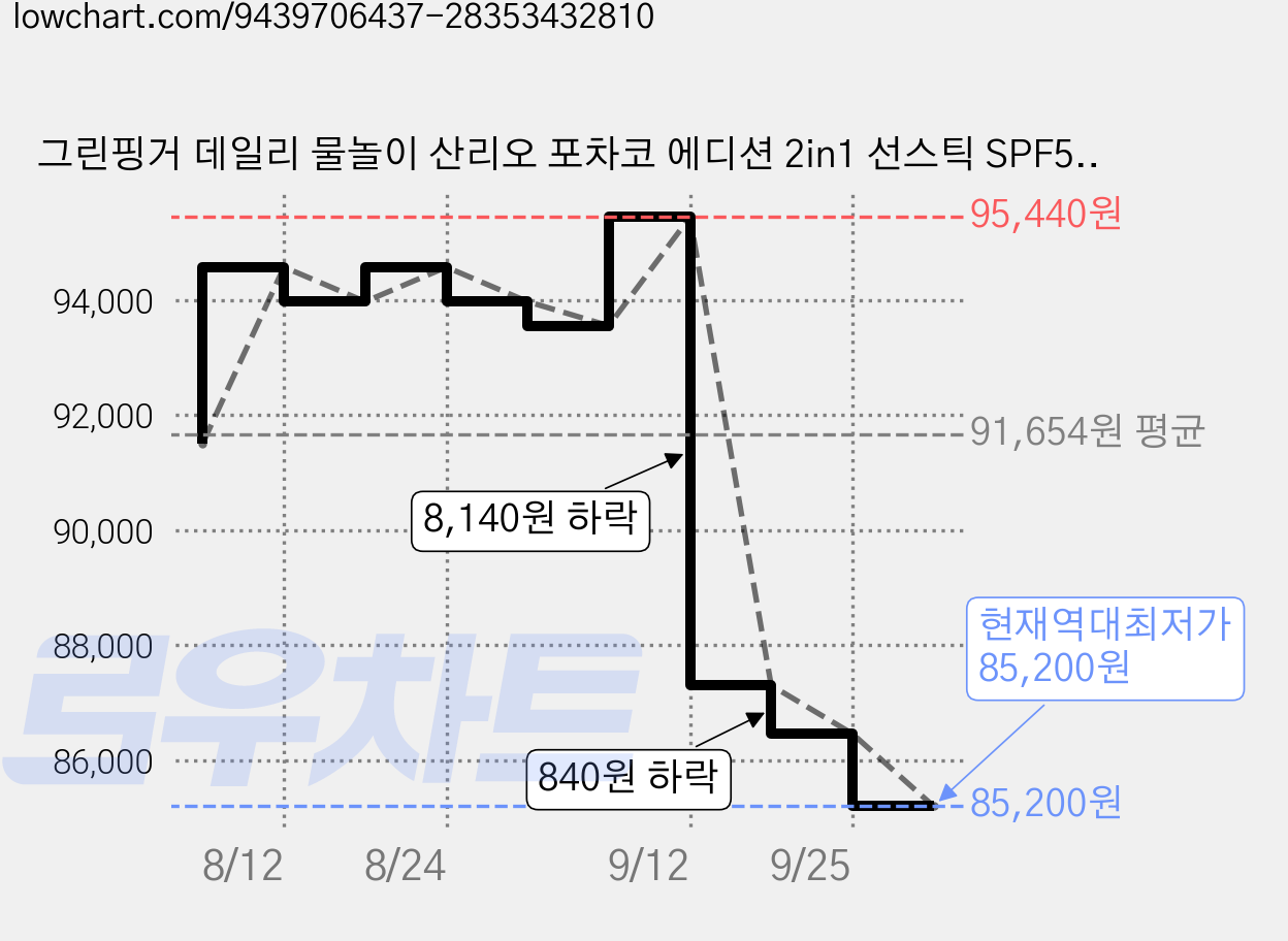 그린핑거 데일리 물놀이 산리오 포차코 에디션 2in1 선스틱 SPF50+ PA++++, 22g, 6개 가격 변동 차트, 현재가 85,200원, 역대최저가