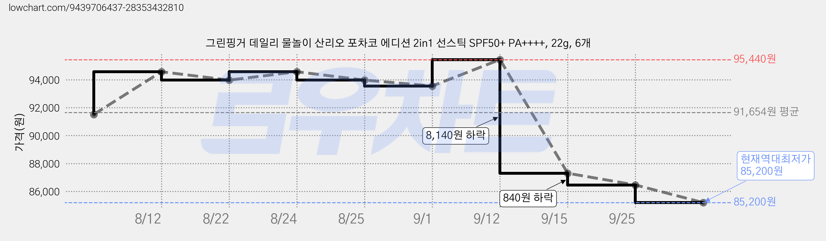그린핑거 데일리 물놀이 산리오 포차코 에디션 2in1 선스틱 SPF50+ PA++++, 22g, 6개 가격 변동 차트, 현재가 85,200원, 역대최저가