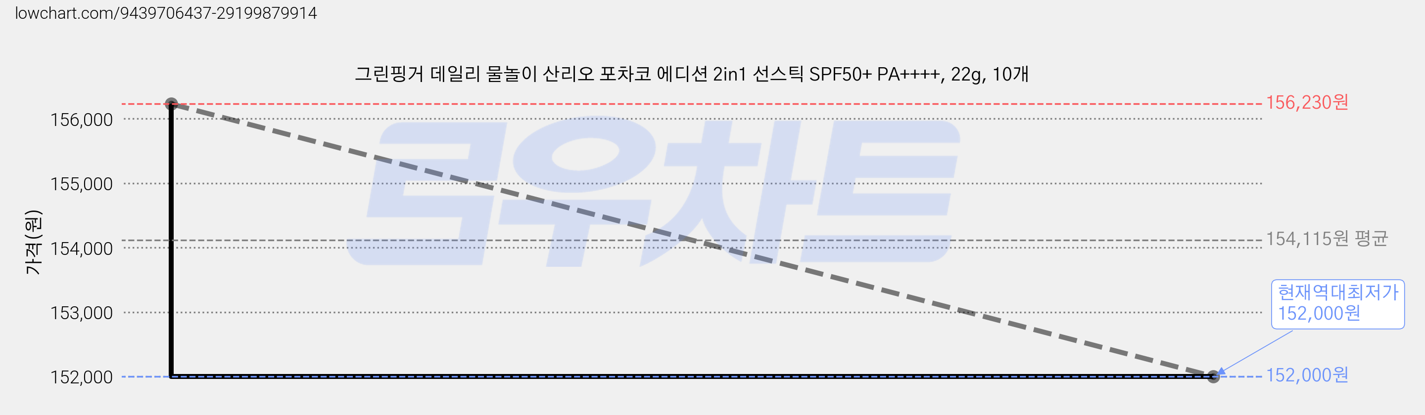 그린핑거 데일리 물놀이 산리오 포차코 에디션 2in1 선스틱 SPF50+ PA++++, 22g, 10개 가격 변동 차트, 현재가 152,000원, 역대최저가