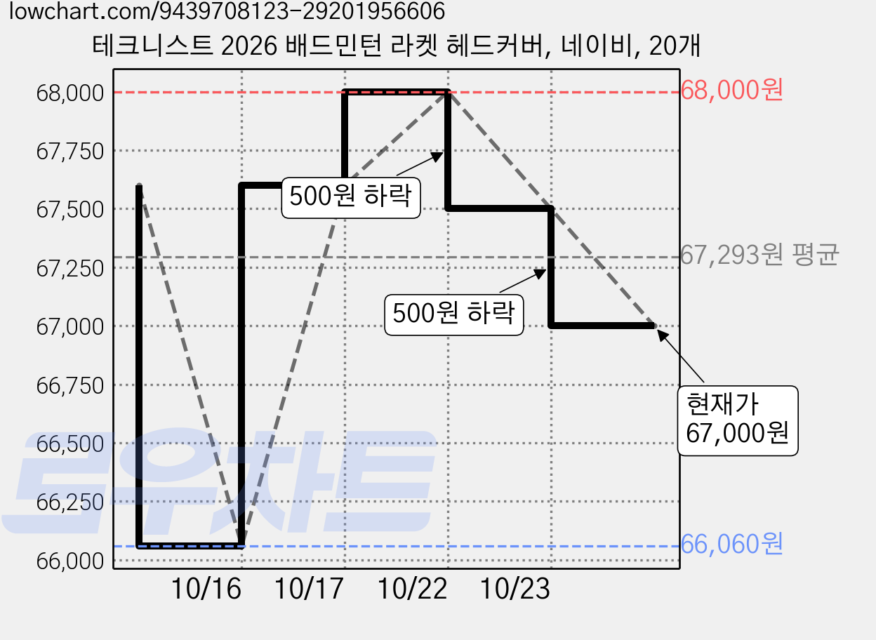 테크니스트 2026 배드민턴 라켓 헤드커버, 네이비, 20개 가격 변동 차트, 현재가 67,000원, 관측 최저가 66,060원