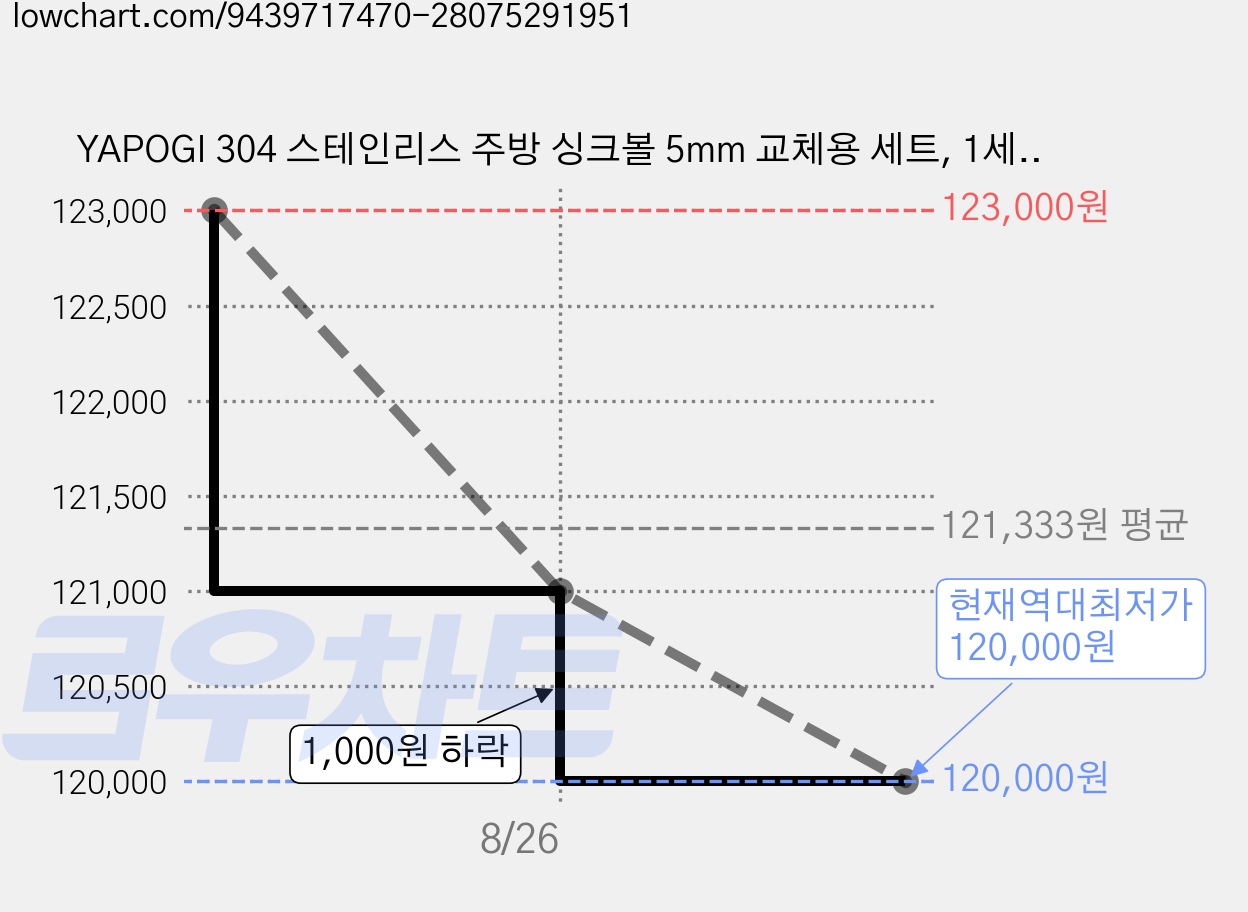 YAPOGI 304 스테인리스 주방 싱크볼 5mm 교체용 세트, 1세트 가격 변동 차트, 현재가 120,000원, 역대최저가
