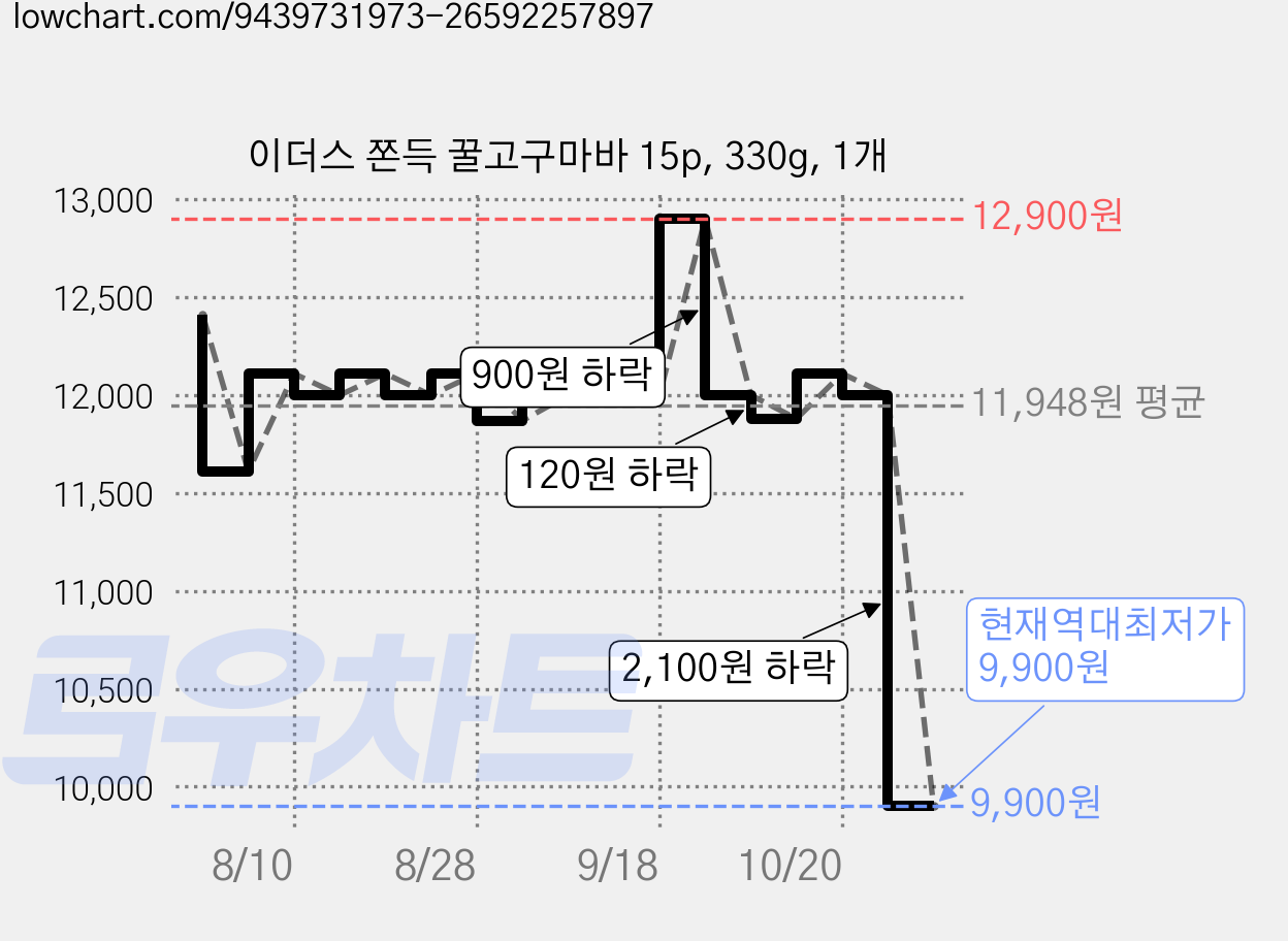 이더스 쫀득 꿀고구마바 15p, 330g, 1개 가격 변동 차트, 현재가 9,900원, 역대최저가