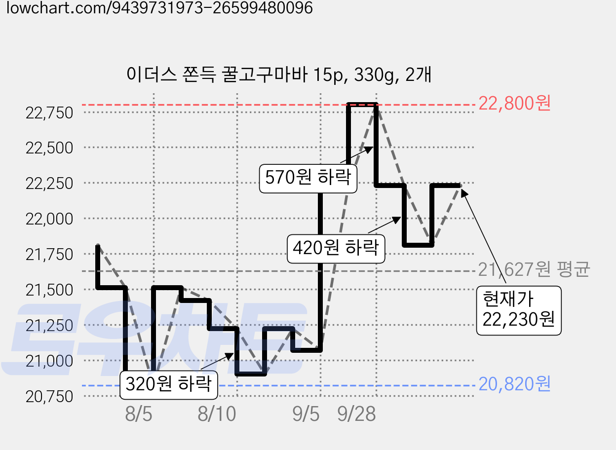 이더스 쫀득 꿀고구마바 15p, 330g, 2개 가격 변동 차트, 현재가 21,010원, 관측 최저가 20,820원