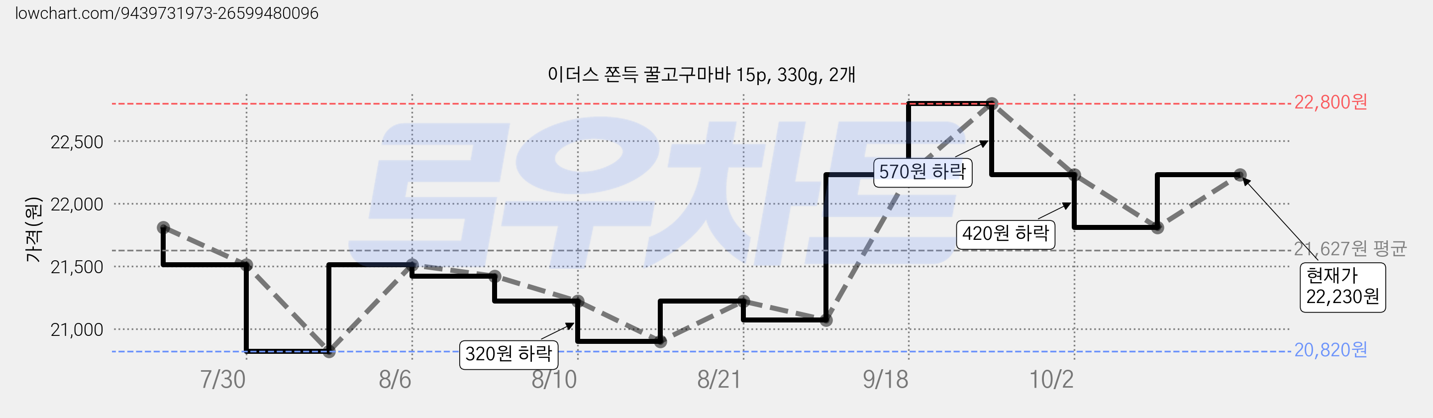 이더스 쫀득 꿀고구마바 15p, 330g, 2개 가격 변동 차트, 현재가 21,010원, 관측 최저가 20,820원