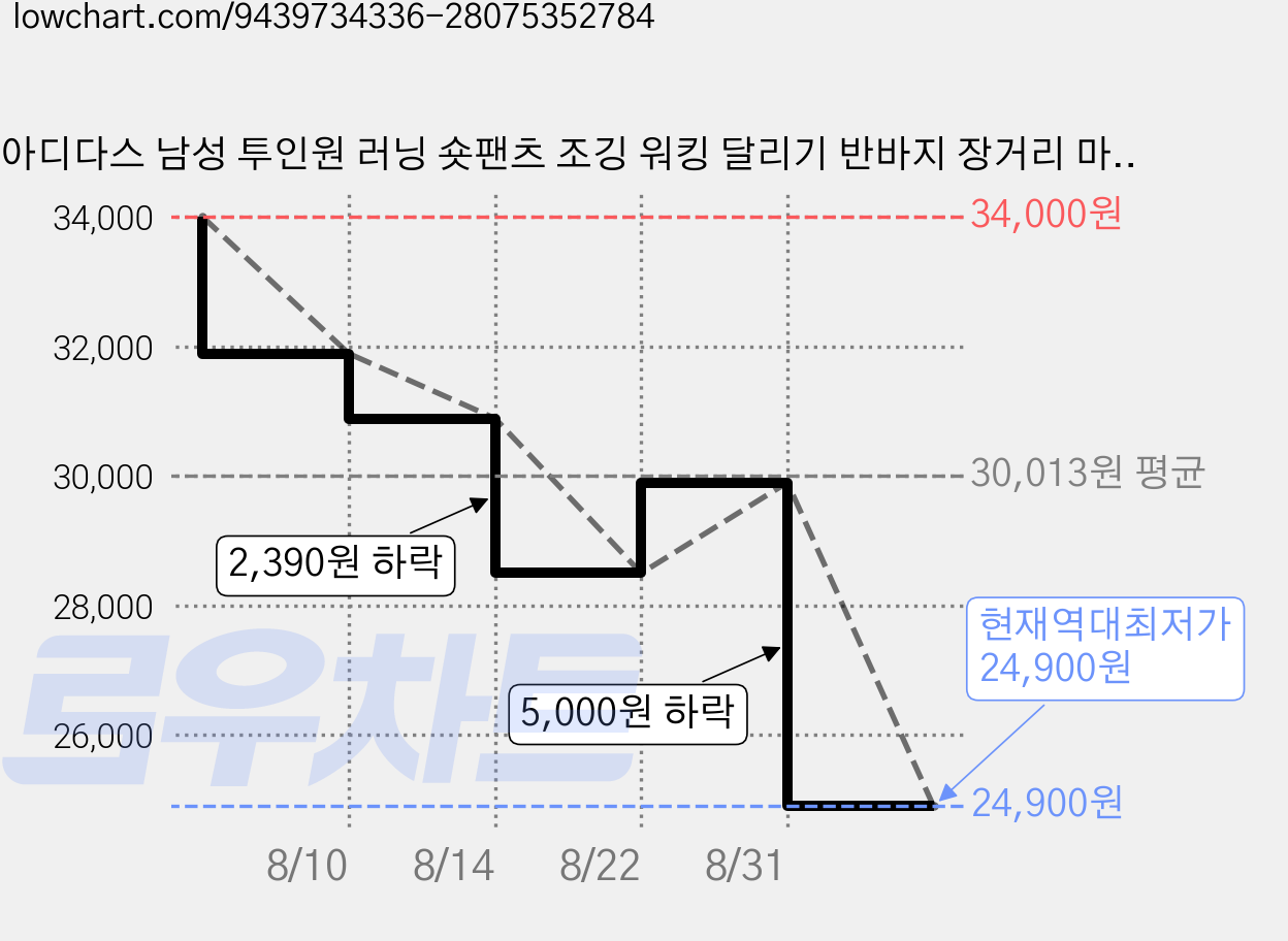 아디다스 남성 투인원 러닝 숏팬츠 조깅 워킹 달리기 반바지 장거리 마라톤 5인치 트랙쇼츠 이너브리프 내장 쇼츠팬츠 지퍼 포켓 러닝 팬츠 헬스 트레이닝 2in1 쇼츠 가격 변동 차트, 현재가 24,900원, 역대최저가