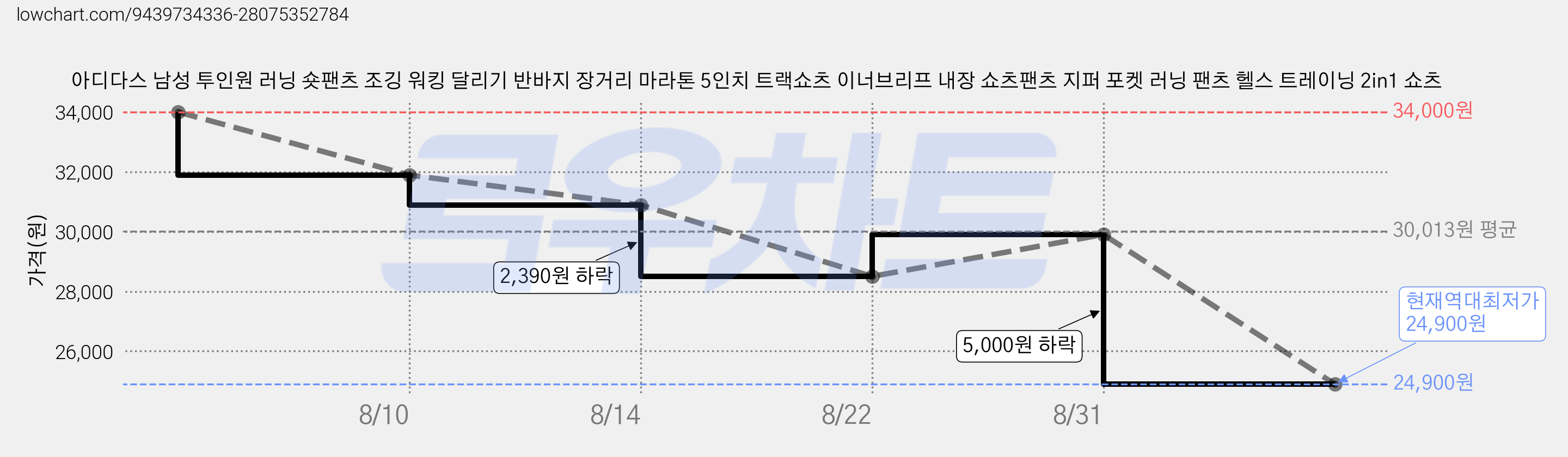 아디다스 남성 투인원 러닝 숏팬츠 조깅 워킹 달리기 반바지 장거리 마라톤 5인치 트랙쇼츠 이너브리프 내장 쇼츠팬츠 지퍼 포켓 러닝 팬츠 헬스 트레이닝 2in1 쇼츠 가격 변동 차트, 현재가 24,900원, 역대최저가