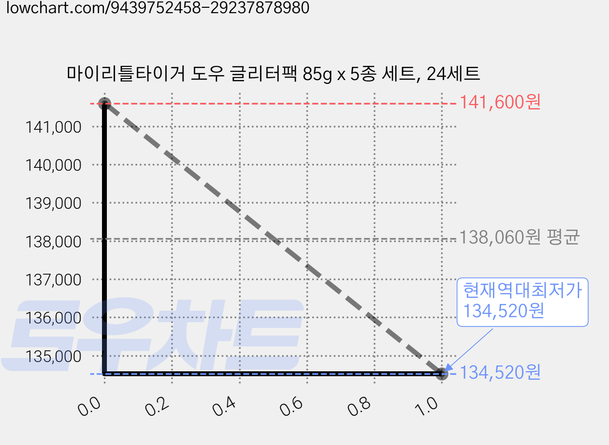 마이리틀타이거 도우 글리터팩 85g x 5종 세트, 24세트 가격 변동 차트, 현재가 134,520원, 역대최저가