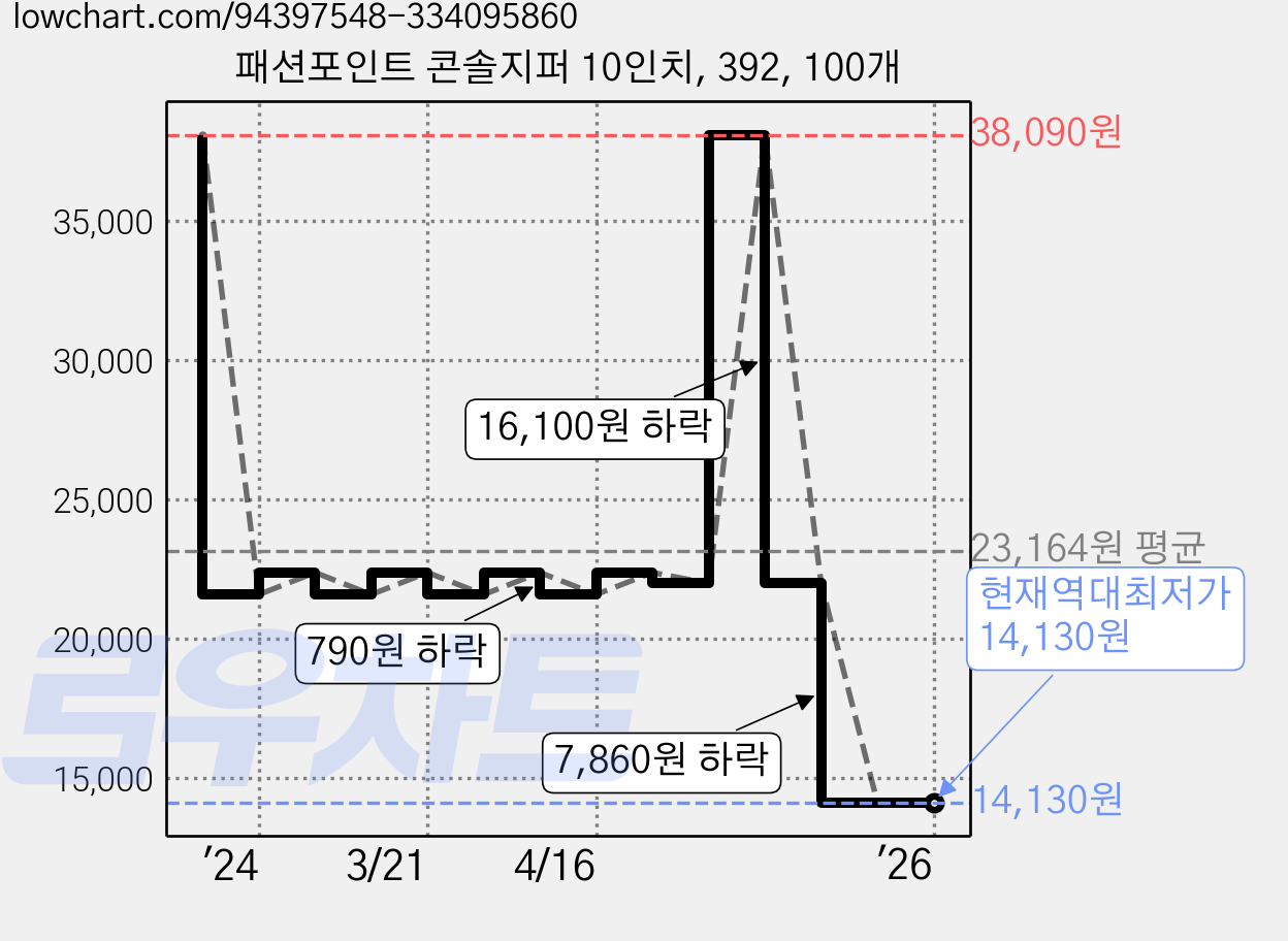 패션포인트 콘솔지퍼 10인치, 392, 100개 가격 변동 차트, 현재가 14,130원, 역대최저가