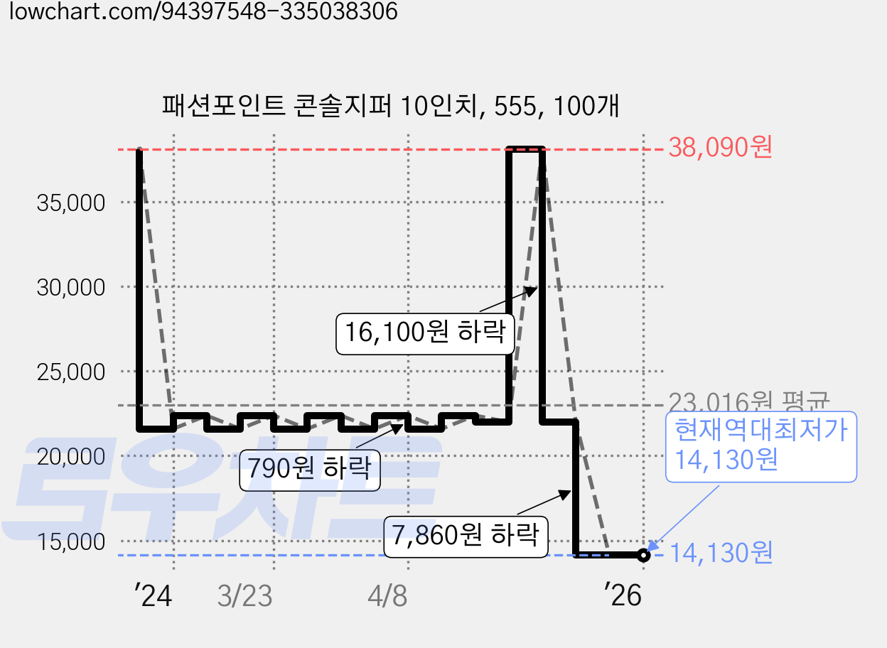 패션포인트 콘솔지퍼 10인치, 555, 100개 가격 변동 차트, 현재가 14,130원, 역대최저가