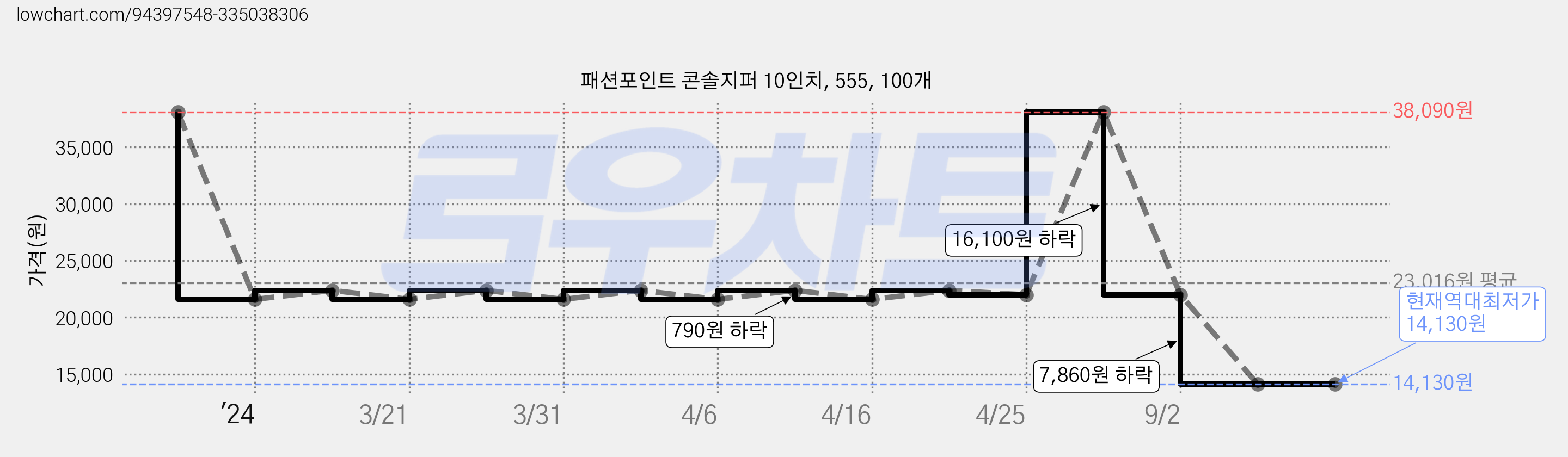 패션포인트 콘솔지퍼 10인치, 555, 100개 가격 변동 차트, 현재가 14,130원, 역대최저가