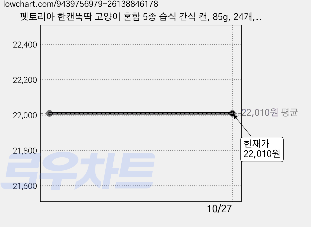 펫토리아 한캔뚝딱 고양이 혼합 5종 습식 간식 캔, 85g, 24개, 산해진미혼합맛(역돔/오리/닭/정어리/연어/참치/고등어) 가격 변동 차트, 현재가 22,010원