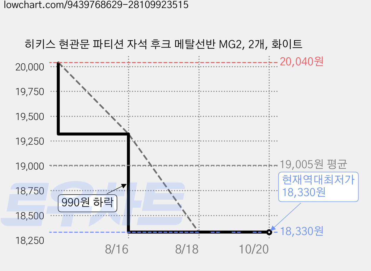 히키스 현관문 파티션 자석 후크 메탈선반 MG2, 2개, 화이트 가격 변동 차트, 현재가 18,330원, 역대최저가