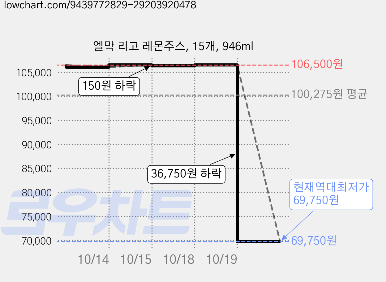 엘막 리고 레몬주스, 15개, 946ml 가격 변동 차트, 현재가 69,750원, 역대최저가